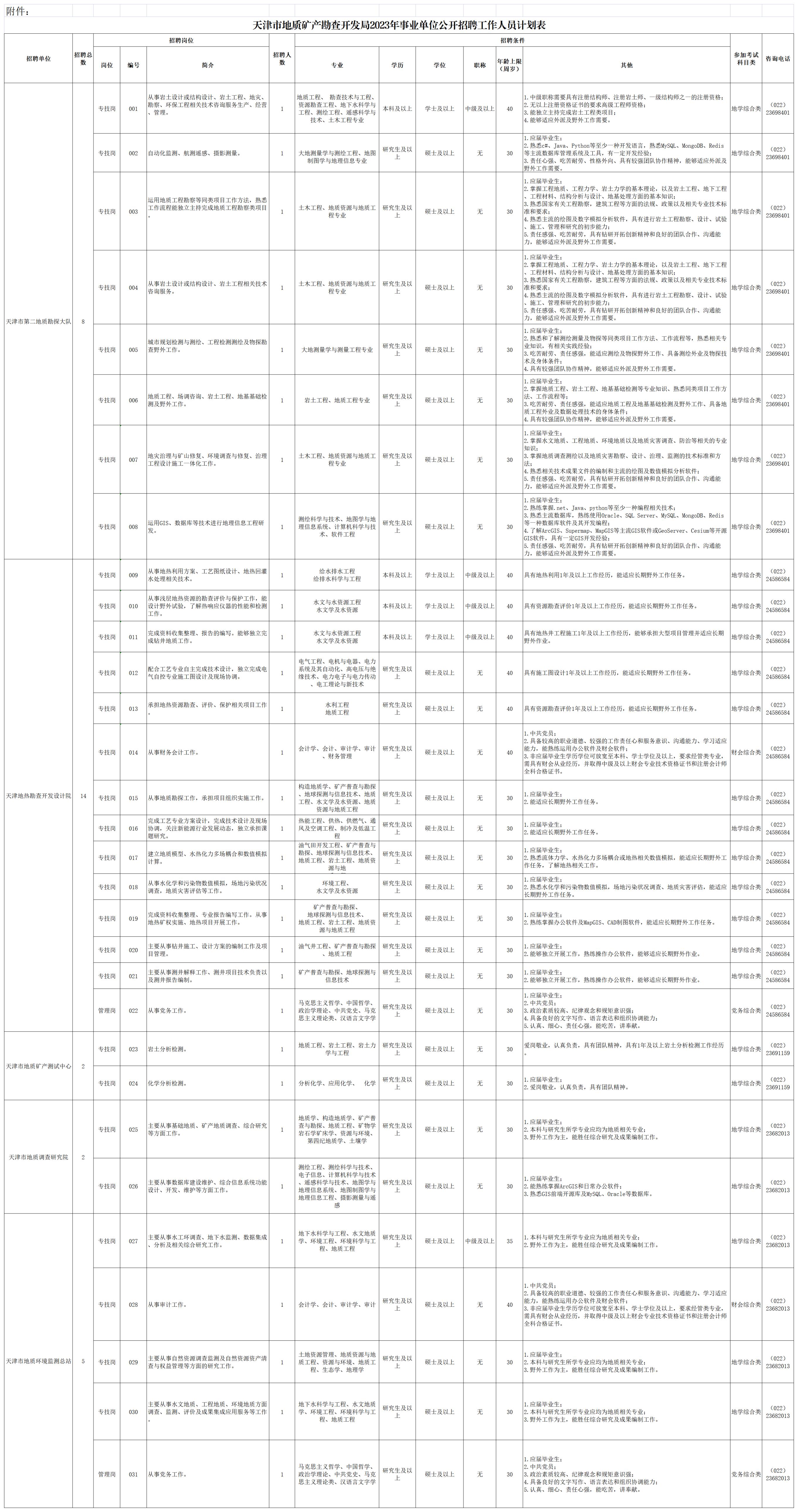 天津市地质矿产勘查开发局2023年事业单位公开招聘工作人员计划表.jpg