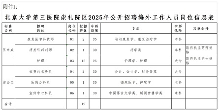 1750930113785764.jpg 附件1:北京大学第三医院崇礼院区2025年公开招聘编外工作人员岗位信息表_Sheet1 - 副本.jpg