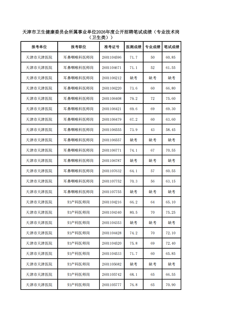天津市卫生健康委员会所属事业单位2026年度公开招聘笔试成绩（专业技术岗（卫生类））_01.png